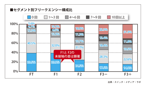 図表3-1 属性別のフリークエンシー構成比