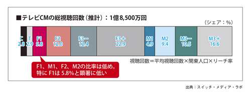 図表3-2 セグメント別のテレビCM視聴回数シェア