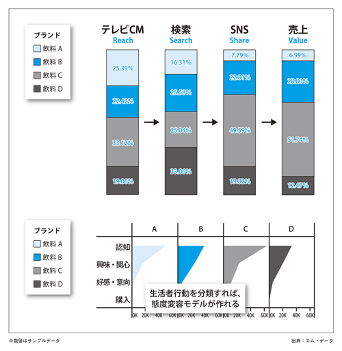 図表7　TVメタデータの活用によるブランド比較