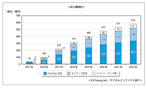 図表1　国内YouTuber市場規模推計・予測（2015年―2022年）