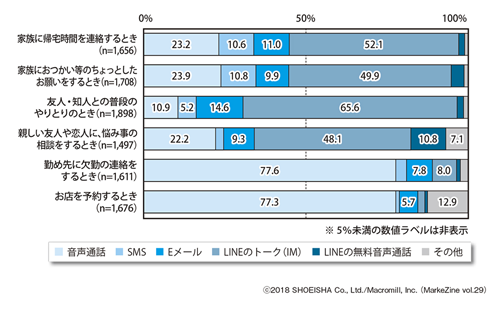 図表3 各シーンで最も利用するコミュニケーションツールベース:ツールの利用経験者のうち、各シーンがプライベートで該当する人/単一回答※いずれも利用したことがない人は除く