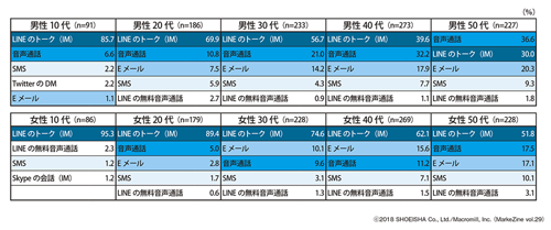 図表4 最も利用するコミュニケーションツールベース:ツールの利用経験者/単一回答※いずれも利用したことがない人は除く