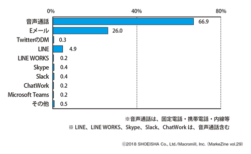 図表5 ビジネスシーンで最も利用するコミュニケーションツールベース:有職者のうち、いずれかのツールの利用経験者(n=1,004)/単一回答