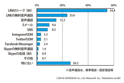 図表6 今後の利用が増えると思うもの(プライベート)ベース:全体(n=2,000)/複数回答
