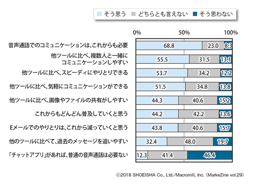 図表7 チャットアプリに対する印象ベース:全体(n=2,000)/単一回答