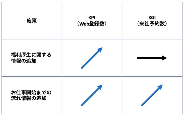 KPIとKGIの相関性イメージ