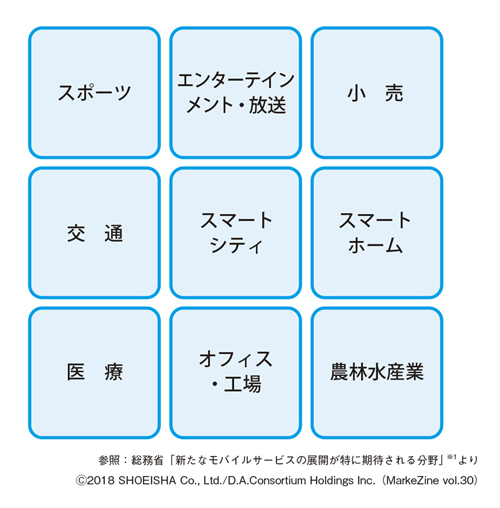 図表2 新サービス展開が特に期待される領域