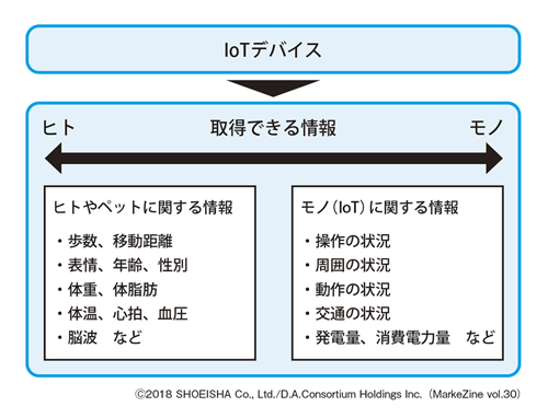 図表3　IoTデバイスから取得できる情報例