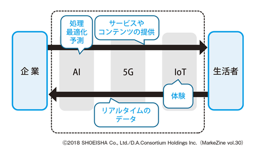図表4　5G×AI×IoTによる新たなエコシステム