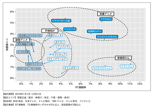 図表3 RT(リアルタイム)接触率とTS(タイムシフト)接触率の散布図