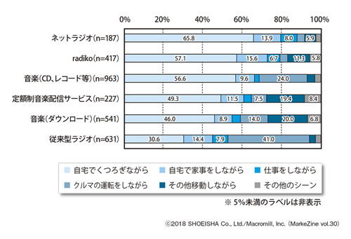 図表3 音楽・音声コンテンツの利用シーンベース:各音楽・音声コンテンツの利用者