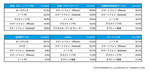 図表4 各コンテンツを利用している機器・デバイスベース:各音楽・音声コンテンツの利用者