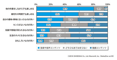 図表6 「音楽や音声コンテンツ」と「動画コンテンツ」のイメージの違いベース:全体(n=2,000)