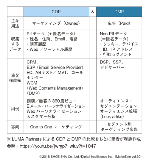 図表1　CDPとDMPの比較