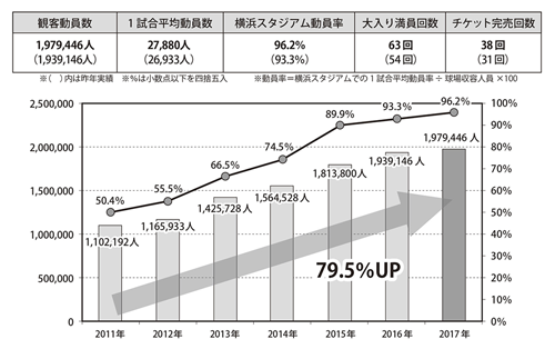 図表1　来場者数の推移