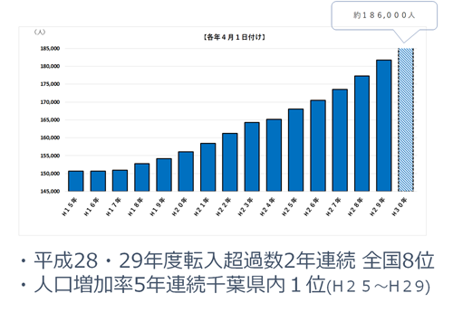流山市の人口推移