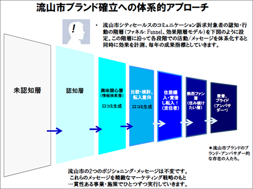 流山市が独自に作成したマーケティングファネル