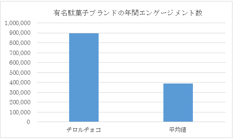 出典：株式会社スパイスボックス自社ツール集計（調査期間：2017/5/24～2018/5/24）