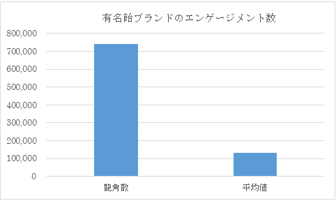 出典：株式会社スパイスボックス自社ツール集計（調査期間：2017/5/24～F2018/5/24）