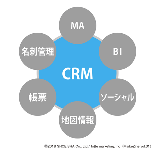 図表2　CRMを取り巻くエコシステム