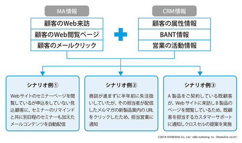 図表3　MAとCRMの情報を組み合わせたシナリオの一例