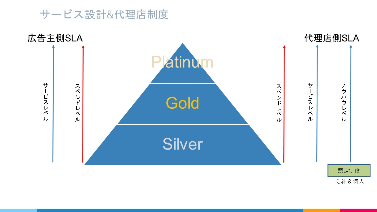 サービス設計&代理店設計 サービス設計&代理店設計