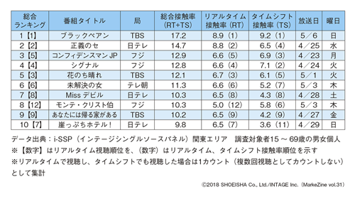 図表2 2018年春のドラマ接触率ランキング(リアルタイム視聴+タイムシフト視聴)