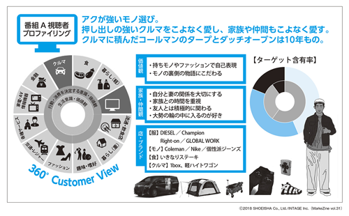図表5 自動車メーカー広告出稿枠における視聴者プロファイリング事例