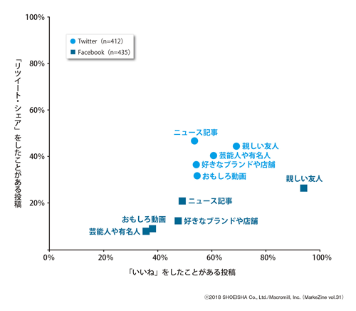 図表2 TwitterとFacebookの「いいね」と「リツイート・シェア」をしたことがある投稿の種類 ベース:SNSのアクション経験者/複数回答