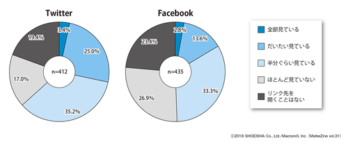 図表3 “リンク付き投稿”を見た際の、リンク先への訪問状況(Twitter、Facebook) ベース:各SNSのアクション経験者/単一回答