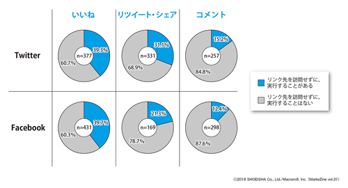 図表4 “リンク付き投稿”にアクションをする際、リンク先に訪問せずにアクションすることの有無 ベース:各アクション経験者/単一回答