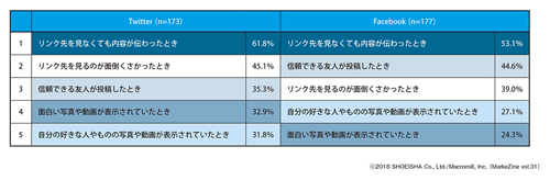 図表5 リンク先を閲覧せずにアクションを行ったシーン(上位5つ) ベース:リンク先を閲覧せずにアクションを行ったことがある方/複数回答