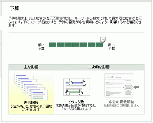 予算設定と掲載結果の関係