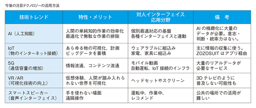 今後の注目テクノロジーの活用方法