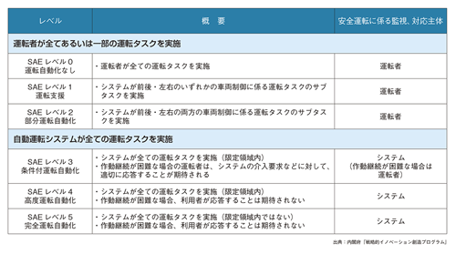 図表1 自動運転レベルの定義概要