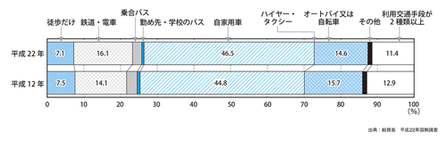 図表2 利用交通手段別15歳以上自宅外就業者・通学者の割合ー全国(平成12年/平成22年)