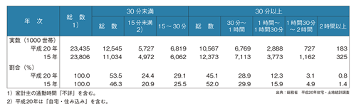 図表3 家計主の通勤時間別家計主が雇用者である普通世帯数ー全国(平成15年/平成20年)