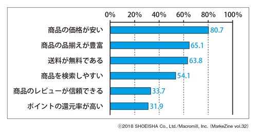 図表3　通販サイト選びで重視する項目（複数回答）ベース：過去1年以内ネット通販利用者（n=1,000）