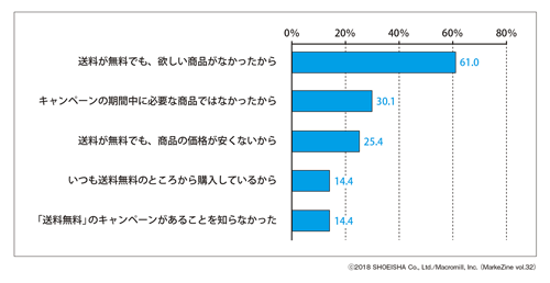 図表6　送料無料キャンペーンで購入しなかった理由（複数回答）ベース：送料無料キャンペーンでの未購入者（n=236）