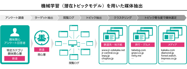 機械学習による媒体抽出のプロセス