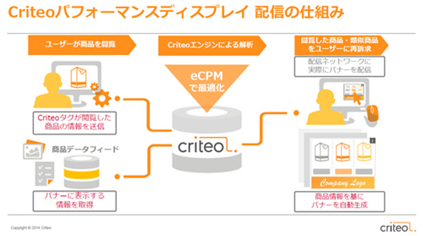 Criteoパフォーマンスディスプレイ 配信の仕組み（『モバイルマーケティングにおける4つの課題とは？クロスデバイスでのCVを追求するCriteoの取り組み』MarkeZineより）
