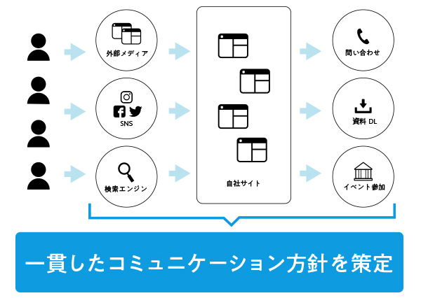 一貫したコミュニケーション方針に基づきつつ、個別の施策を最適化する