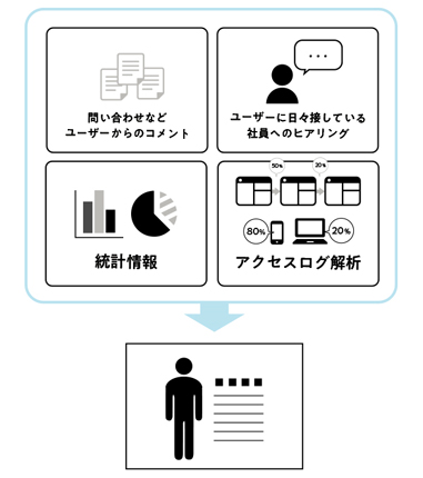 すでに持っている情報からでも、ある程度の精度でユーザーを理解しモデル化することができる