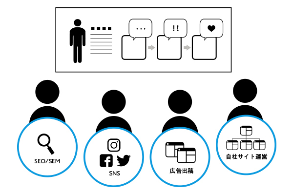 提供したいユーザー体験を共有できる形にすることで、メンバーそれぞれの担当領域や施策に一貫性を持たせることができる