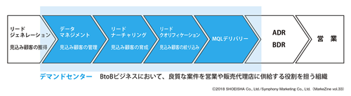 図表1 デマンドセンターの役割