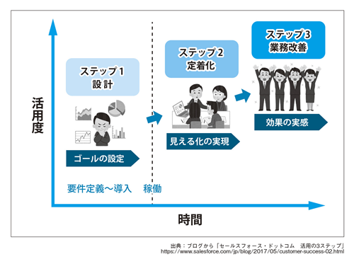 図表1 製品活用の3ステップ