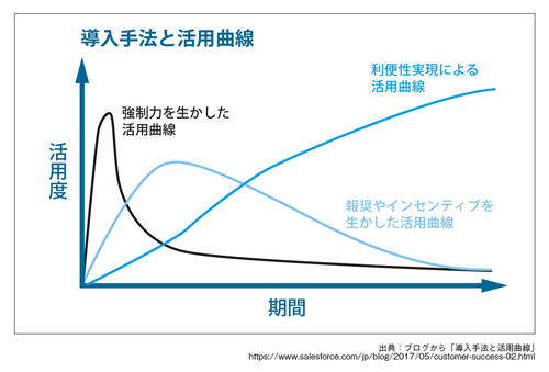 図表2 利便性実現による活用曲線