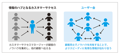 図表3 情報共有の仕組み