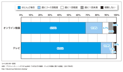 図表2　オンライン動画／テレビの視聴頻度