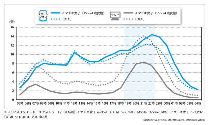 図表1　テレビ・スマートフォンの1日あたり利用時間